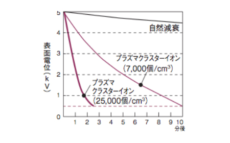 The effectiveness of eliminating static electricity