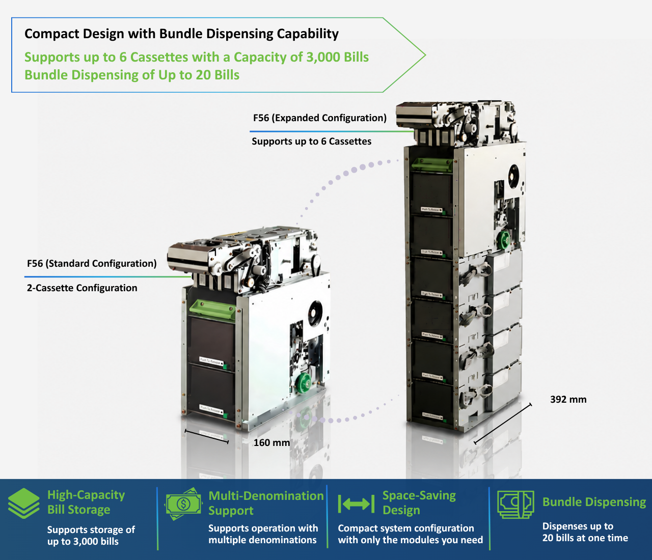 JCM F56 Dispenser Unit with scalable configurations from 2 to 6 cassettes, supporting storage of up to 3,000 bills and bundle dispensing of up to 20 bills in a compact, space-saving design.