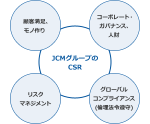JCMグループの４つのCSR
顧客満足、モノづくり　コーポレート・ガバナンス、人材　グローバルコンプライアンス（倫理法令順守）　リスクマネジメント