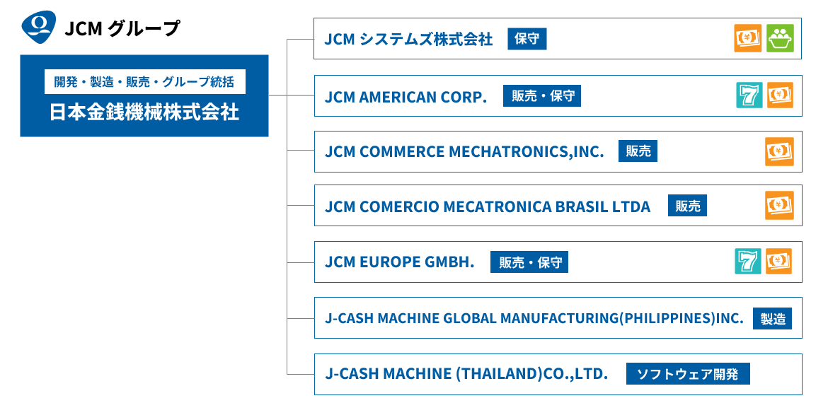 JCMグループ組織図:日本金銭機械株式会社(開発・製造・販売・グループ統括)のグループ会社は次の通りです。JCMシステムズ株式会社(保守)、JCMメイホウ株式会社(販売)、JCM AMERICAN CORP. (販売・保守)、JCM COMMERCE MECHATRONICS,INC.(販売)、JCM COMERCIO MECATRONICA BRASIL LTDA (販売)、JCM EUROPE GMBH. (販売・保守)、JCM GOLD (H.K.)LTD.(製造・保守)、JCM CHINA., LTD(製造・販売支援)、J-CASH MACHINE GLOBAL MANUFACTURING(PHILIPPINES)INC.(製造)、SHAFTY CO., LTD.(不動産賃貸)、J-CASH MACHINE(THAILAND)CO.,LTD. (ソフトウェア開発)