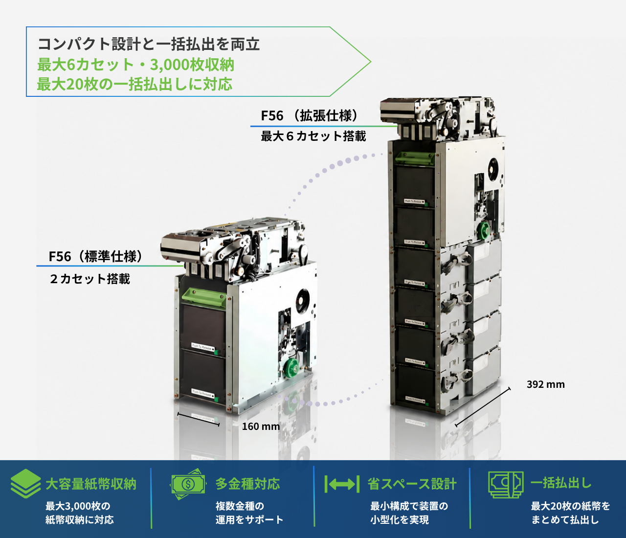 ディスペンサーユニットF56。標準2カセットから最大6カセットまで拡張可能で、最大3,000枚収納と最大20枚の一括払出しに対応したコンパクトな紙幣ディスペンサー