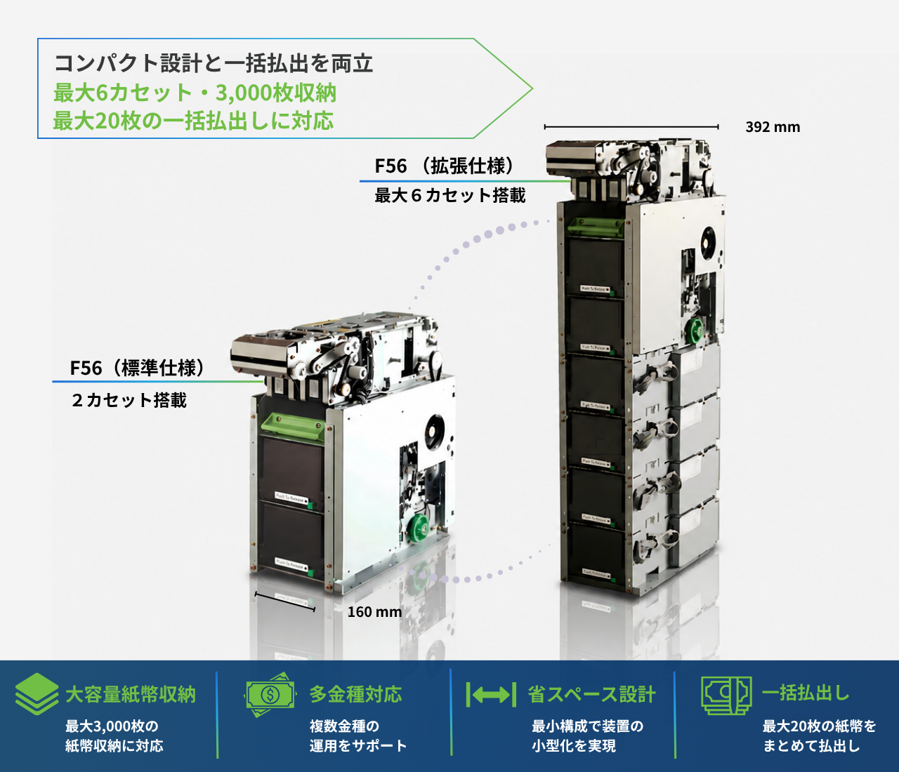 ディスペンサーユニットF56。標準2カセットから最大6カセットまで拡張可能で、最大3,000枚収納と最大20枚の一括払出しに対応したコンパクトな紙幣ディスペンサー