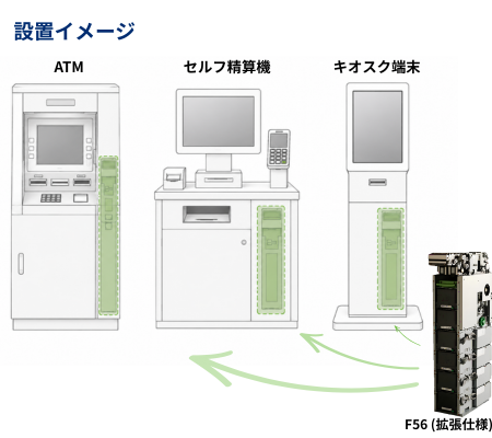 ディスペンサーユニットF56の設置イメージ。省スペース設計によりATM、セルフ精算機、キオスク端末などへの組み込みに対応