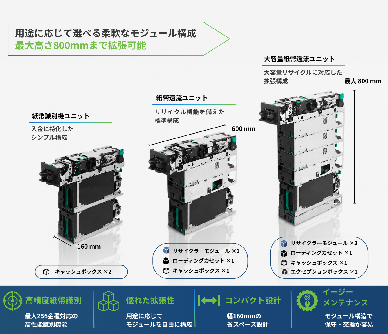 GSR50紙幣還流ユニットのモジュール構成例。紙幣識別機ユニットから大容量紙幣還流ユニットまで用途に応じて拡張可能で、最大高さ800mmの構成に対応。