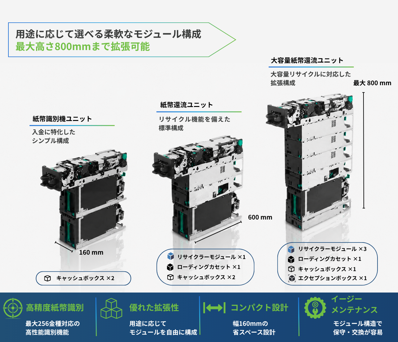 GSR50紙幣還流ユニットのモジュール構成例。紙幣識別機ユニットから大容量紙幣還流ユニットまで用途に応じて拡張可能で、最大高さ800mmの構成に対応。