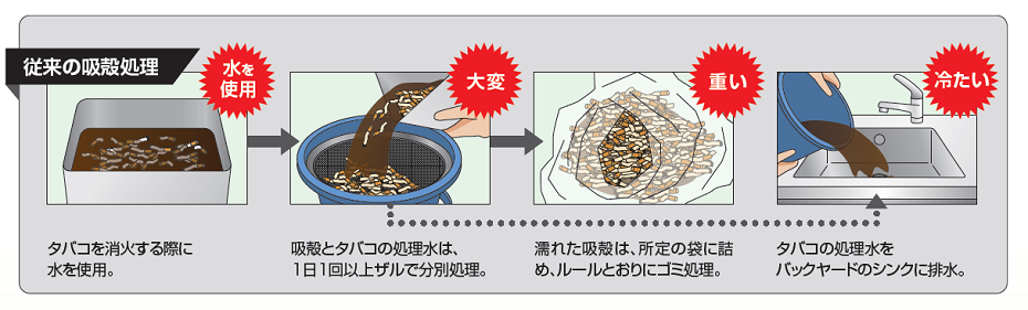 水を使用する従来の吸殻処理方法のフロー図:タバコを水で消火後、吸殻と処理水を分別・廃棄する作業の手間を解説