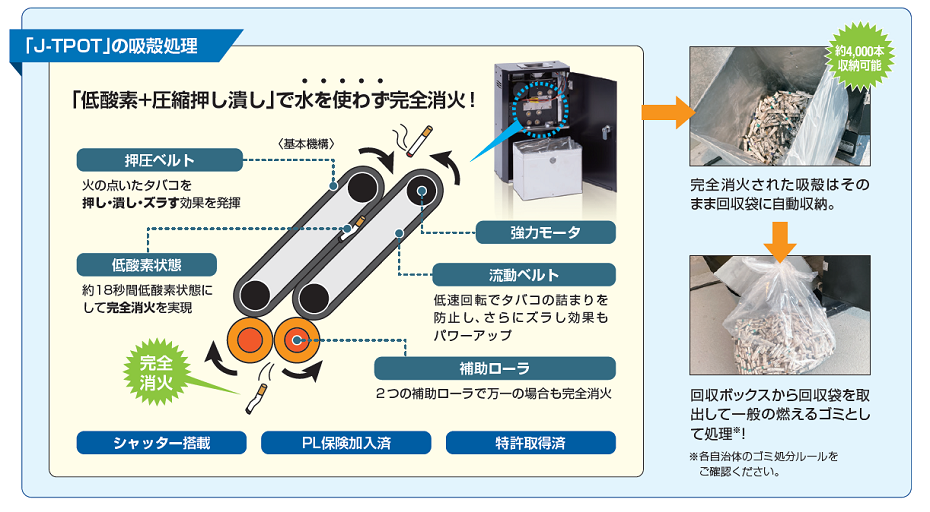 J-TPOTによる無水式自動吸殻処理の仕組み:低酸素+圧縮で完全消火し、吸殻を自動収納する画期的な灰皿の機構図