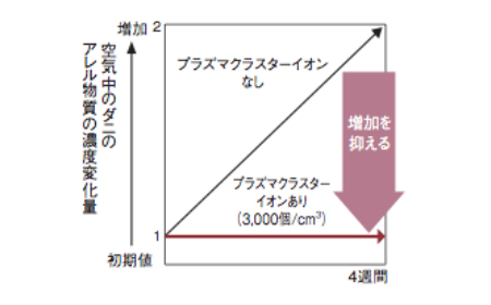 ハウスダスト中の浮遊ダニのアレル物質
作用抑制効果